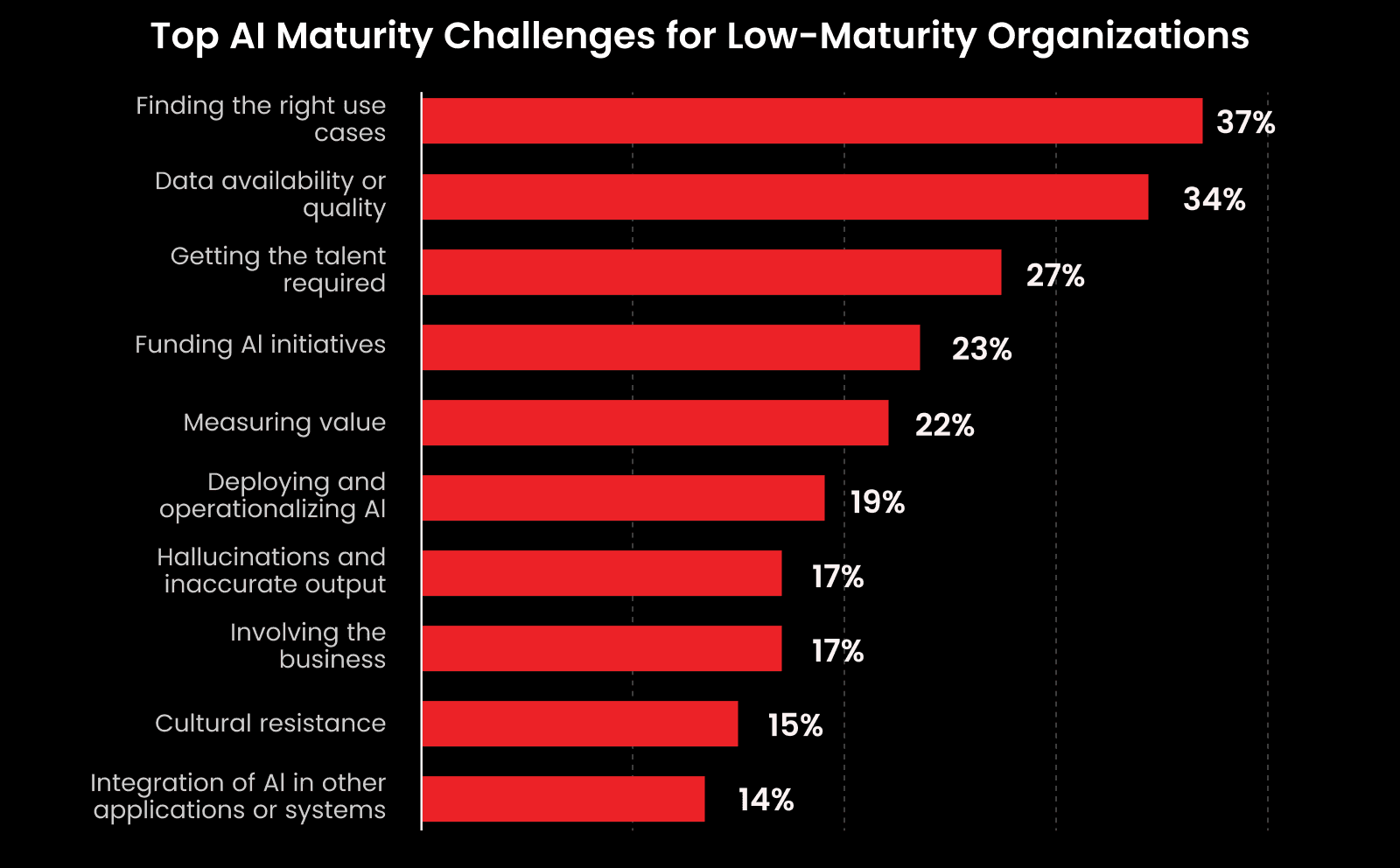 AI Maturity Challenges for Low-Maturity Organizations