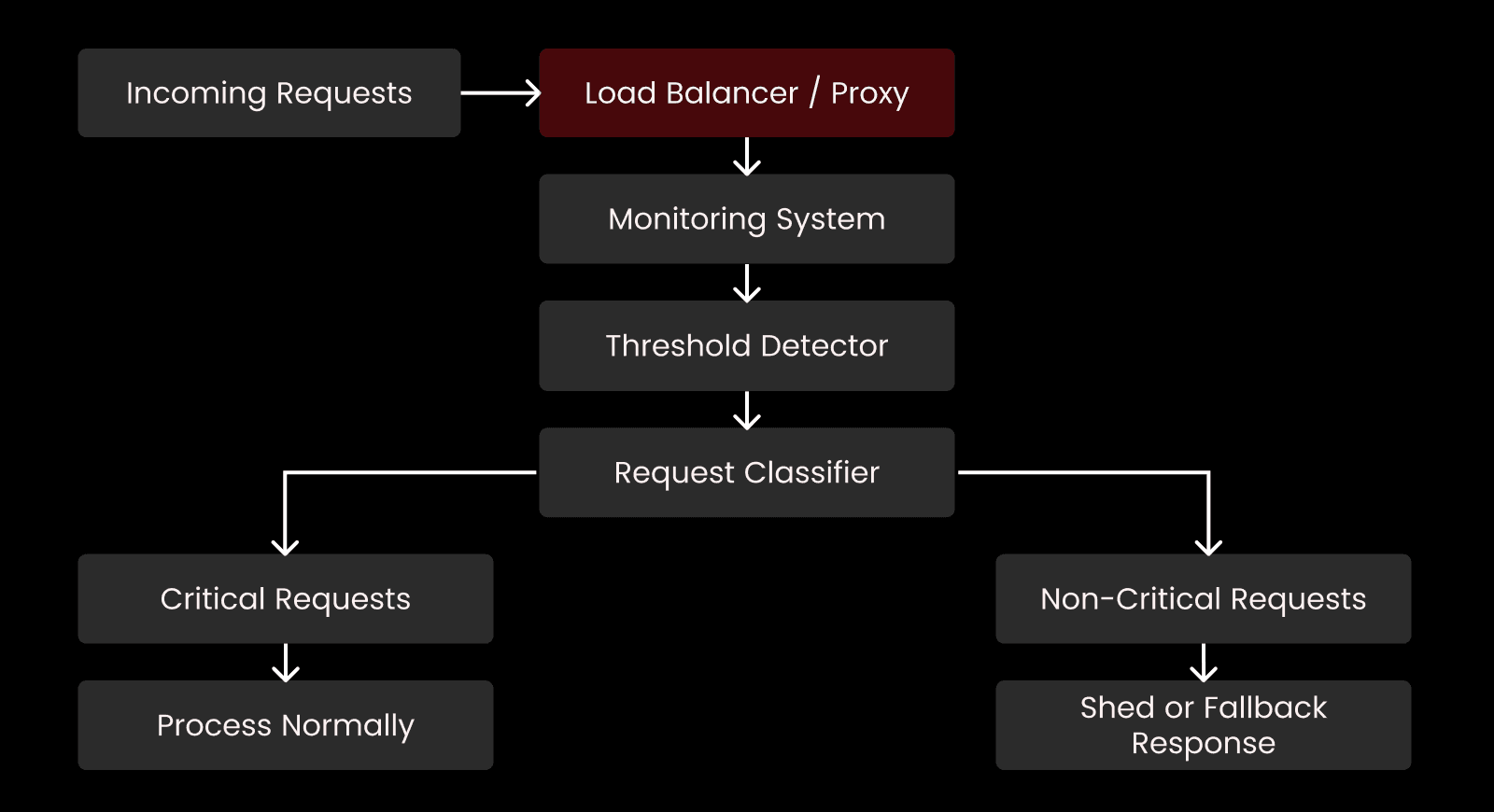 Load shedding mechanism explained - infographic