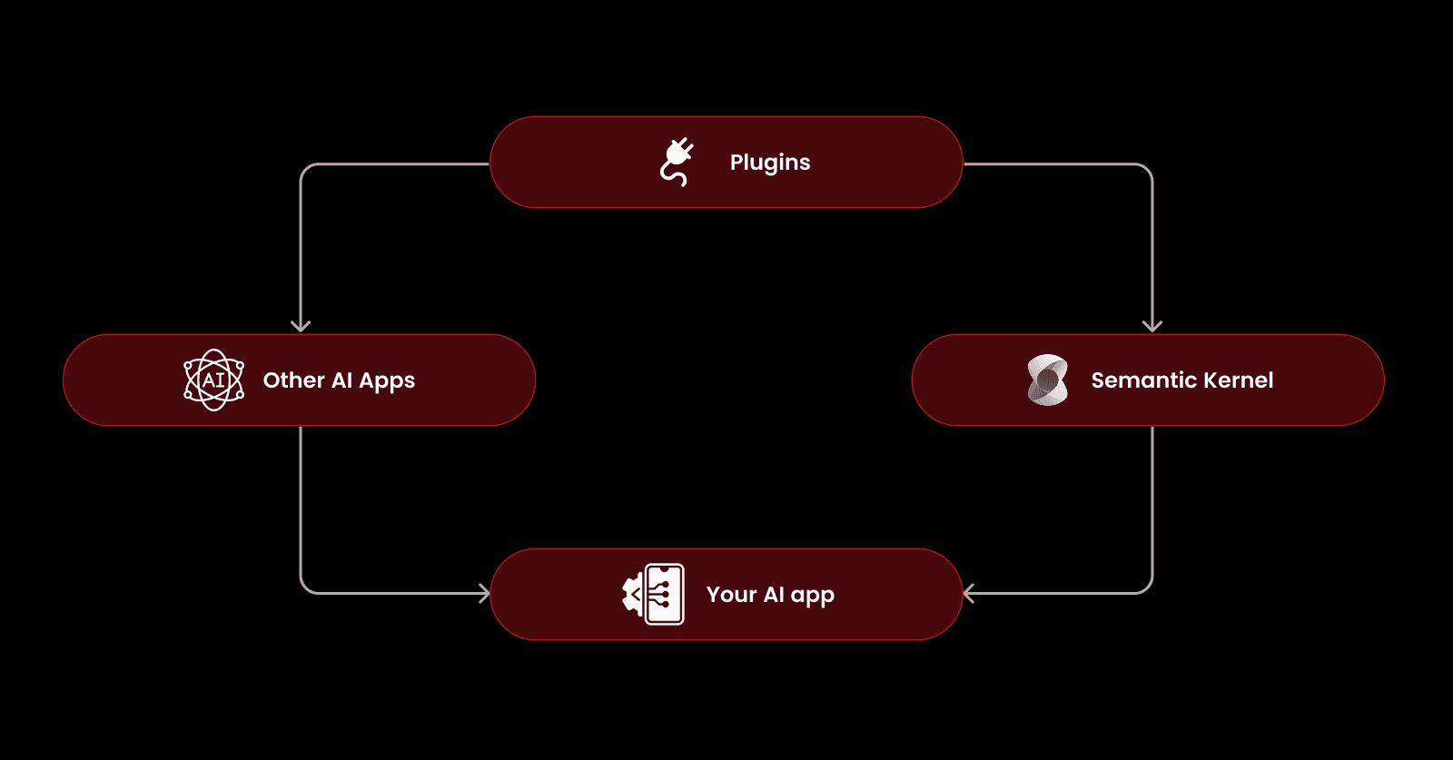 Semantic Kernel has a plugin-based architecture that makes it modular and extensible.