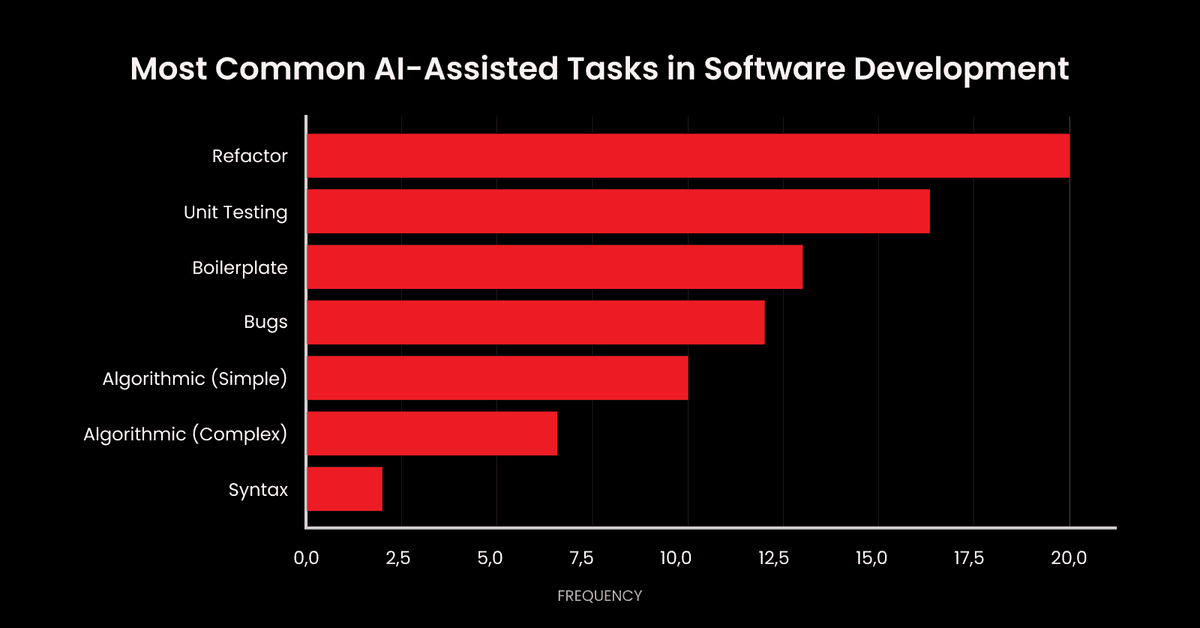 Ai Assisted Software Development Across The Sdlc Janea Systems