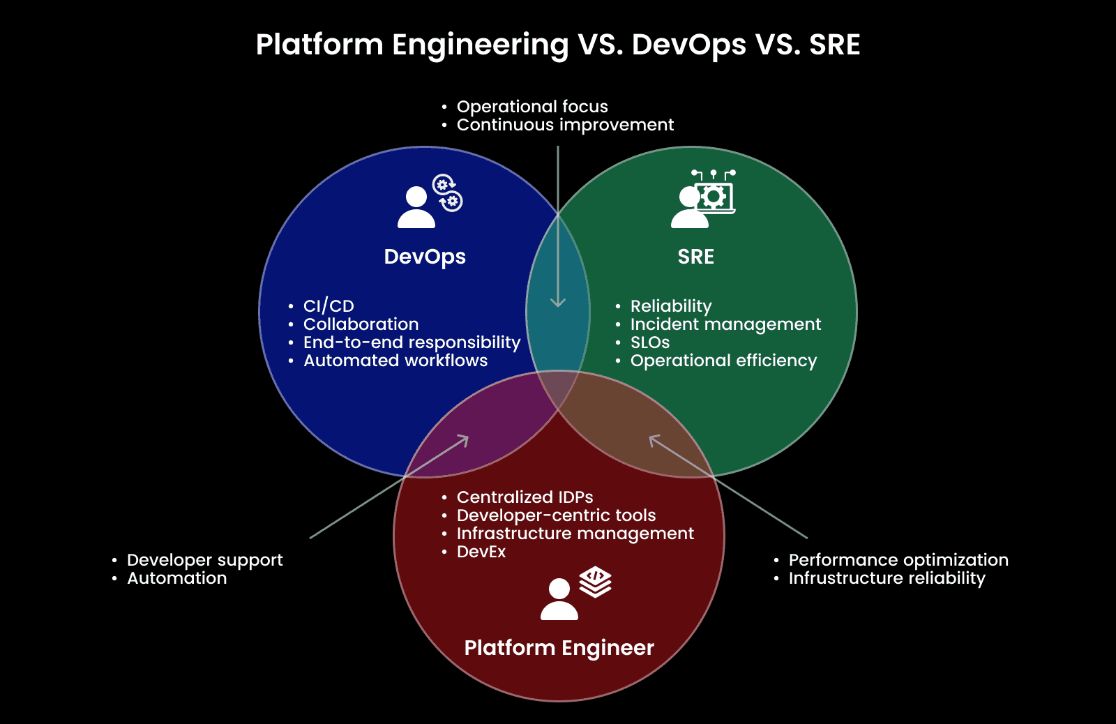 The difference between Platform Engineering vs DevOps vs SRE