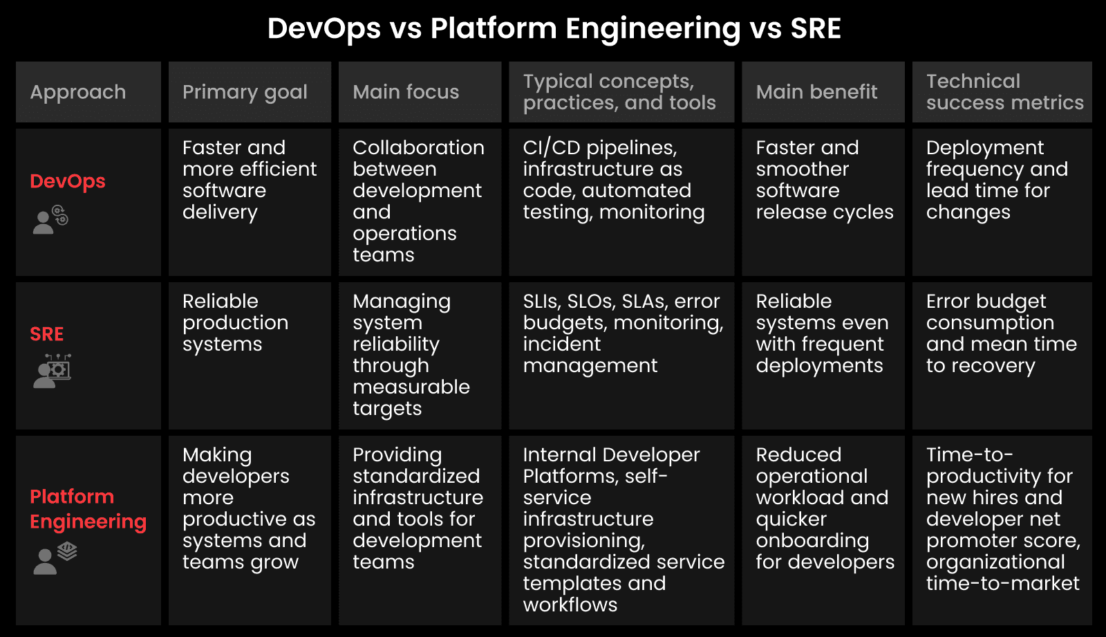 DevOps vs Platform Engineering vs SRE Comparison Table