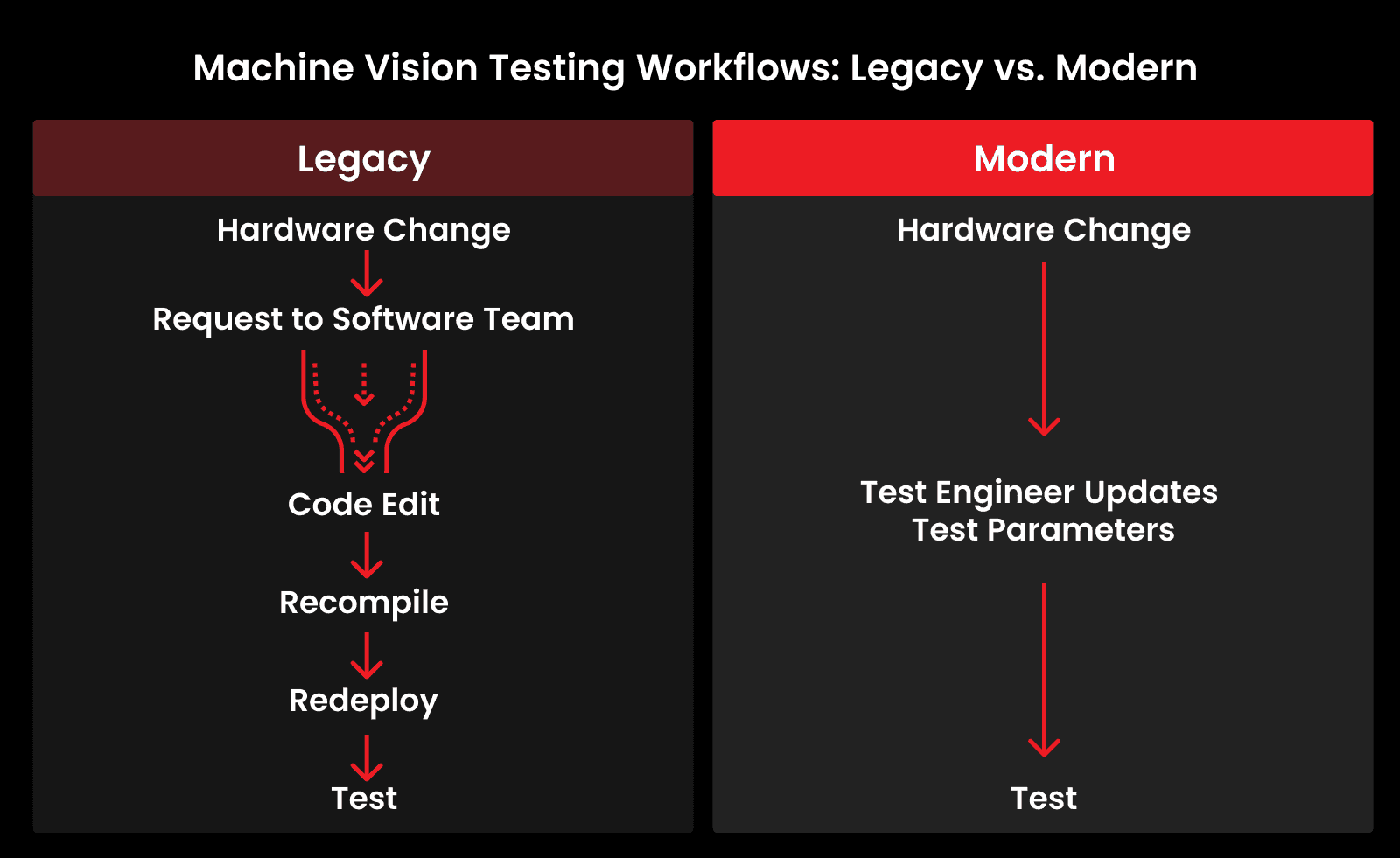 Industrial Machine Vision Testing Workflows: Legacy vs. Modern