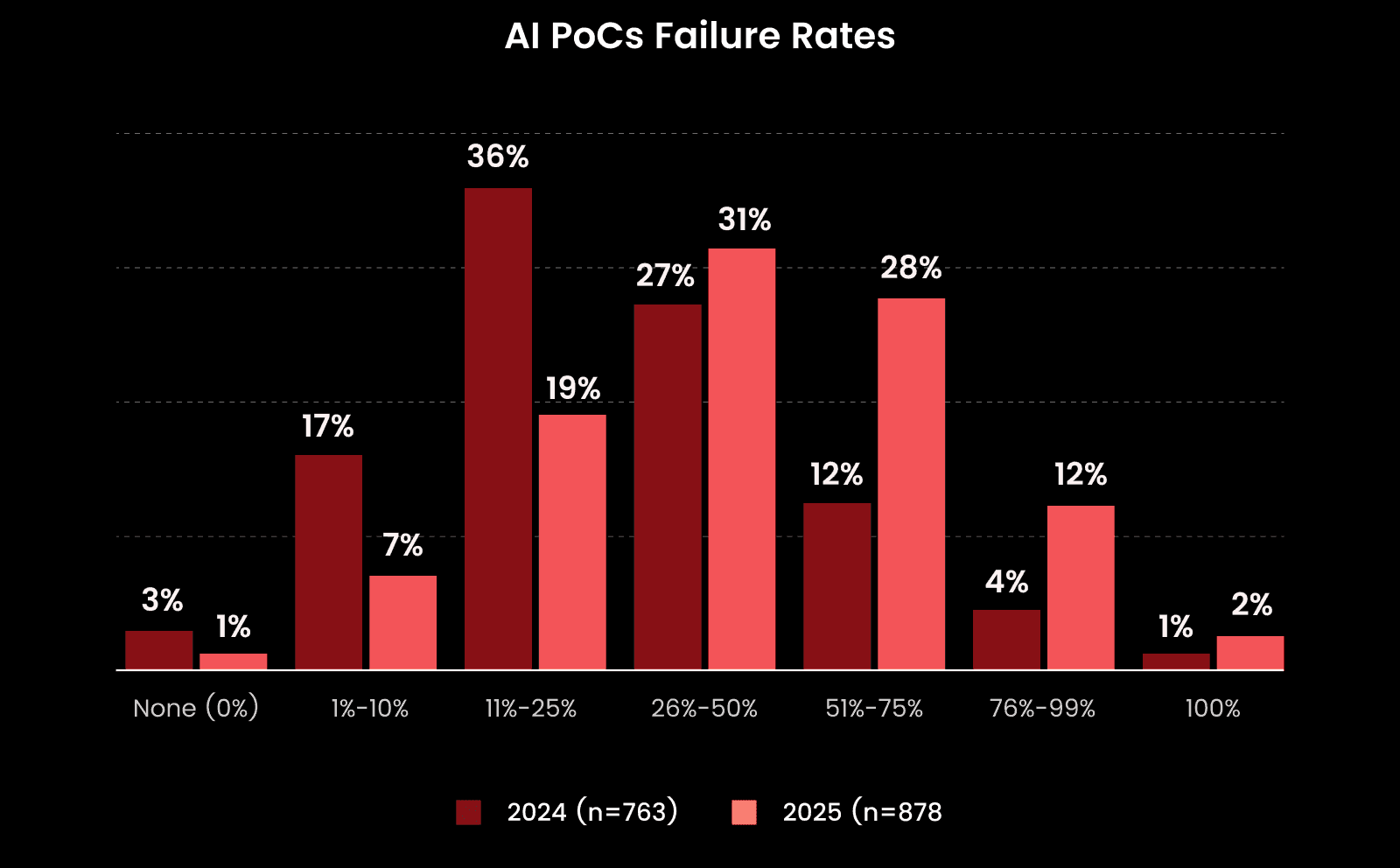 Failure Rates of AI Concepts in 2024 vs 2025