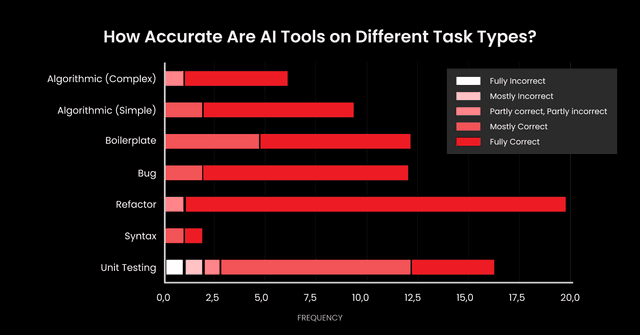 Ai Assisted Software Development Across The Sdlc Janea Systems