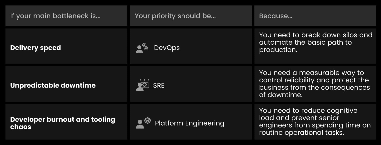 When to Choose DevOps vs Platform Engineering vs SRE