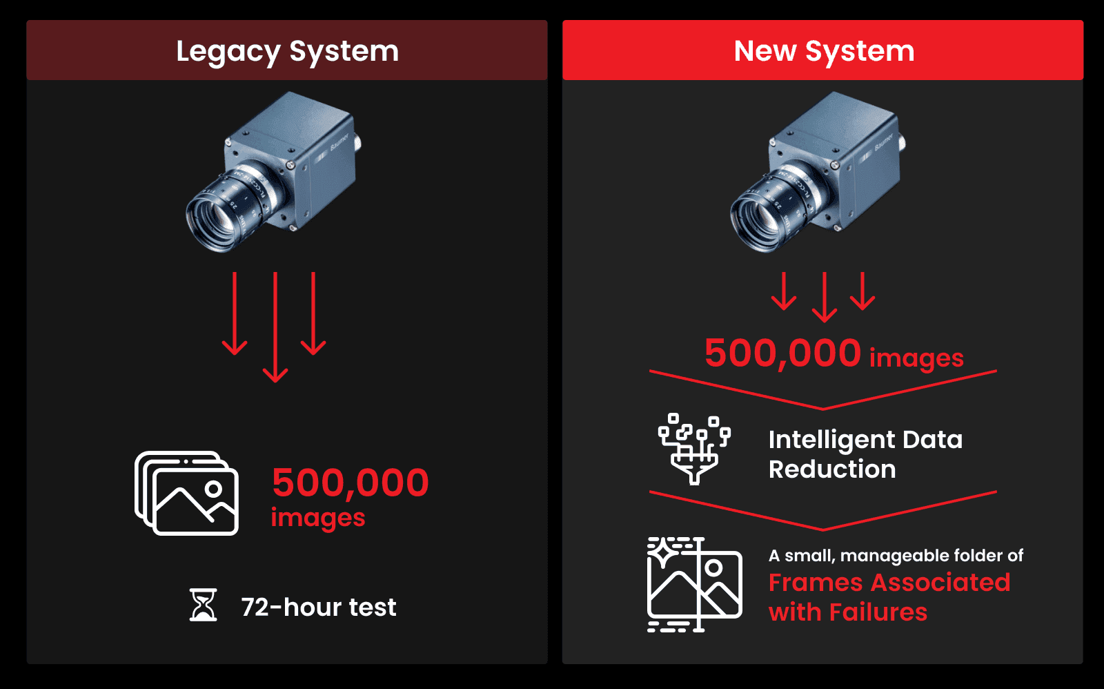 Intelligent Data Reduction in Industrial Machine Vision Systems