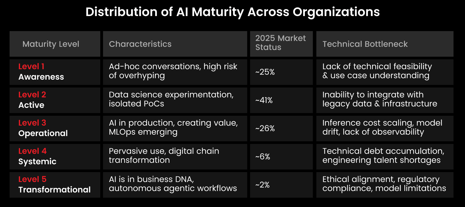 Distribution of Enterprise AI Maturity Across Organizations