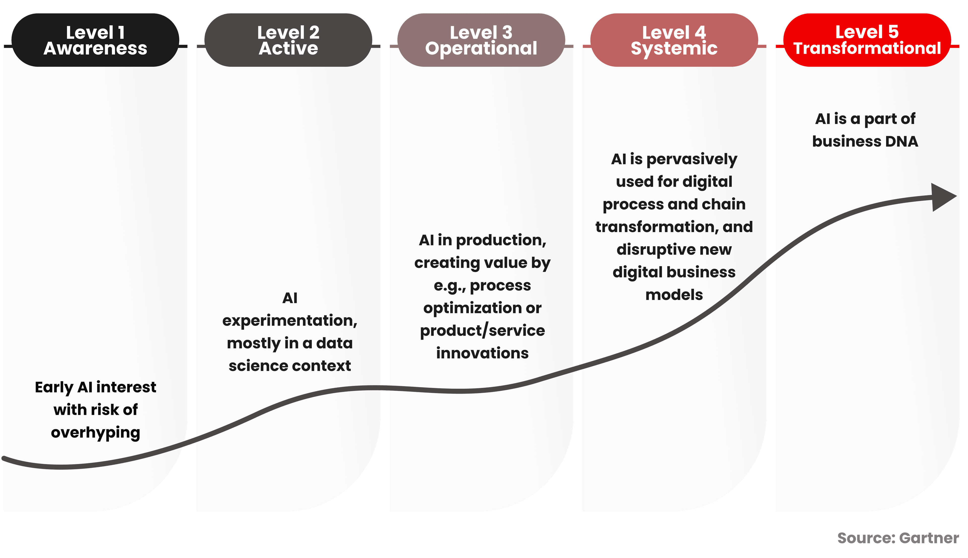 Enterprise AI Maturity Levels: Gartner AI Maturity Model