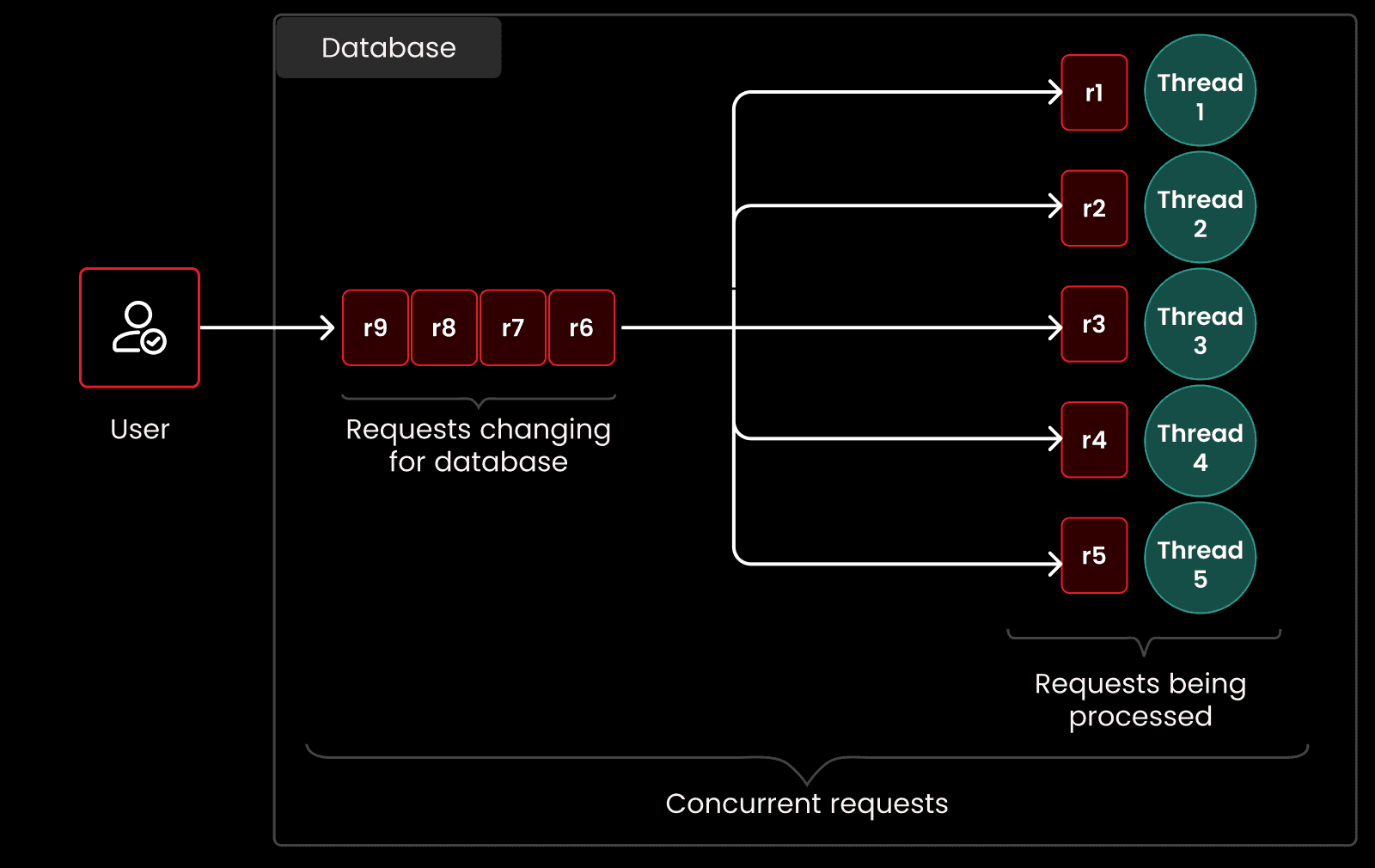 Semaphore implementation - infographic