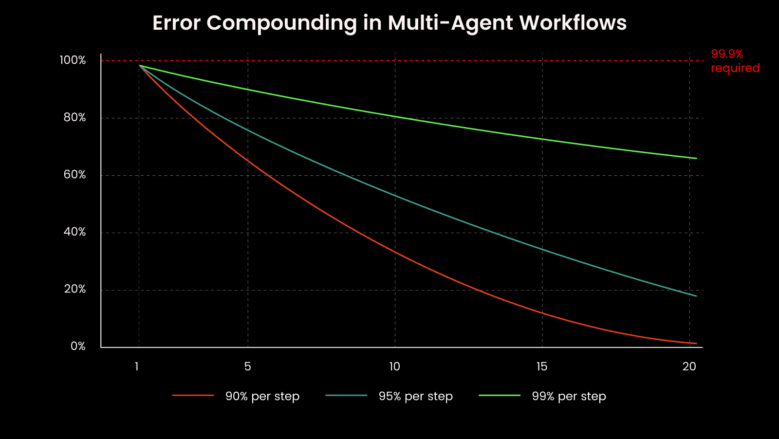 Fig. 1: Error compounding in multi-agent workflows (adapted from a HackerNoon article by Utkarsh Kanwat)