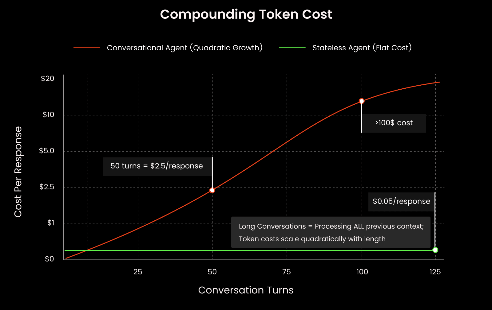 Fig. 2: Compounding token cost in conversational agents (adapted from a HackerNoon article by Utkarsh Kanwat)