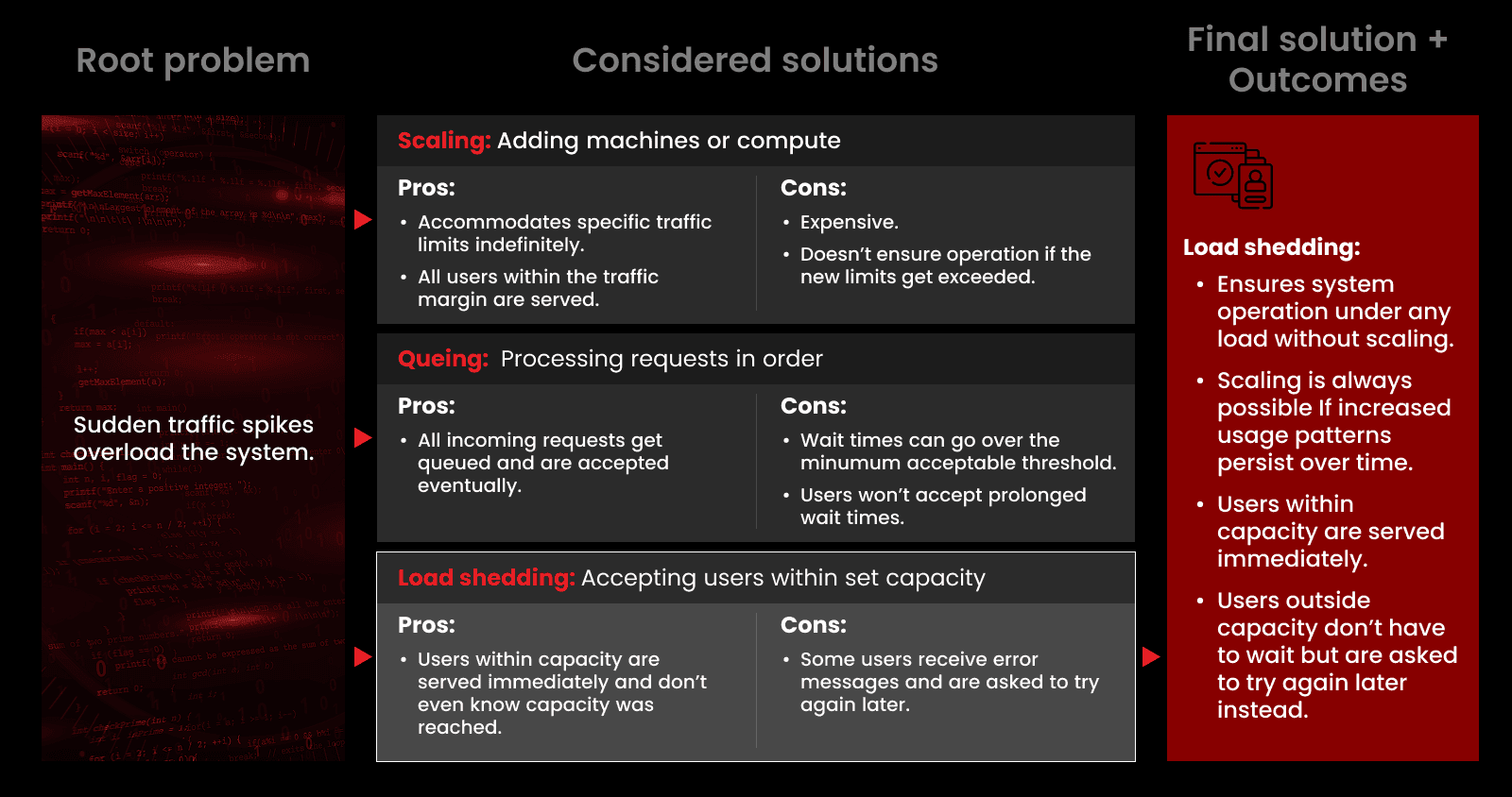 Fig. 2: The path to ensuring system operation under traffic spikes for a domain-specific chatbot.