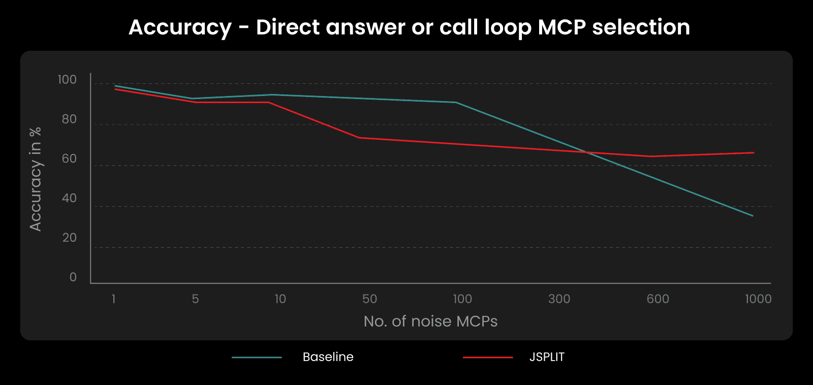 Fig. 1: Accuracy gains in high-density MCP environments using JSPLIT