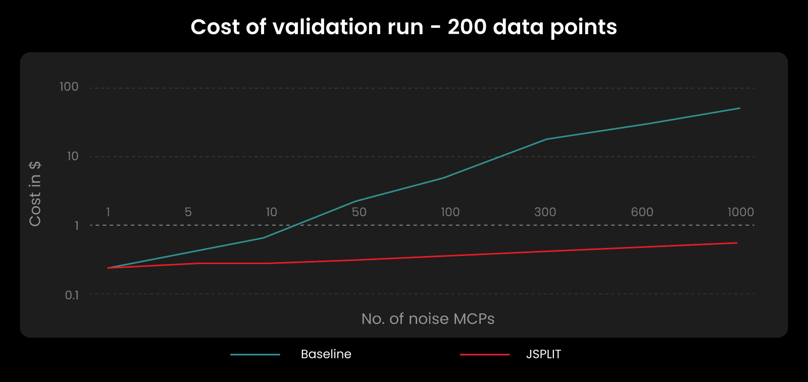 Fig. 2: Cost reduction in agentic MCP setups with JSPLIT