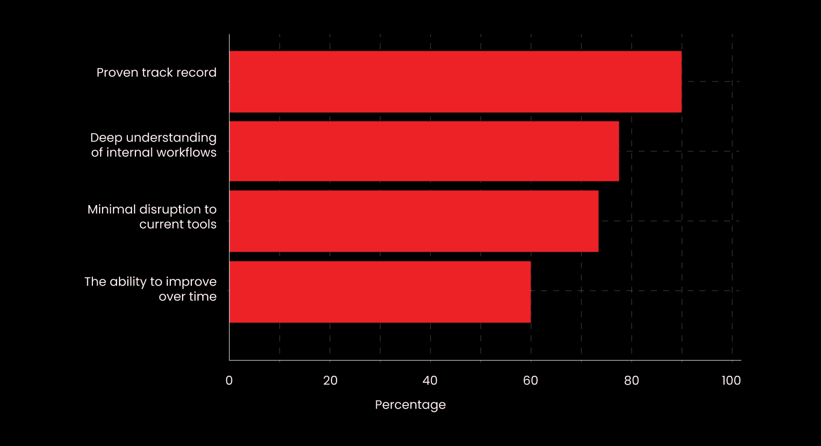 Fig. 1: Winners' expectations about vendors – adapted and approximated from MIT report