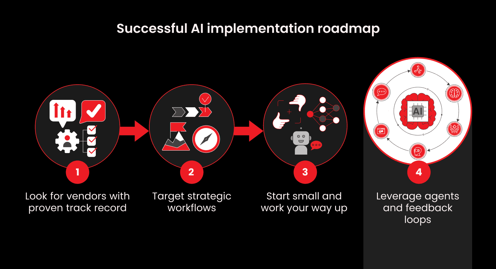 Fig. 2: The roadmap to AI implementation success