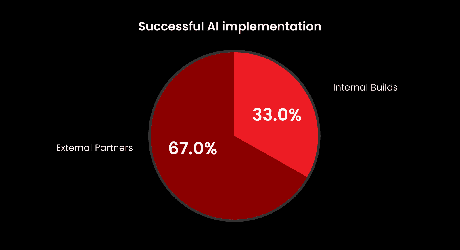Fig. 3: External partnership vs. internal builds in successful AI implementations