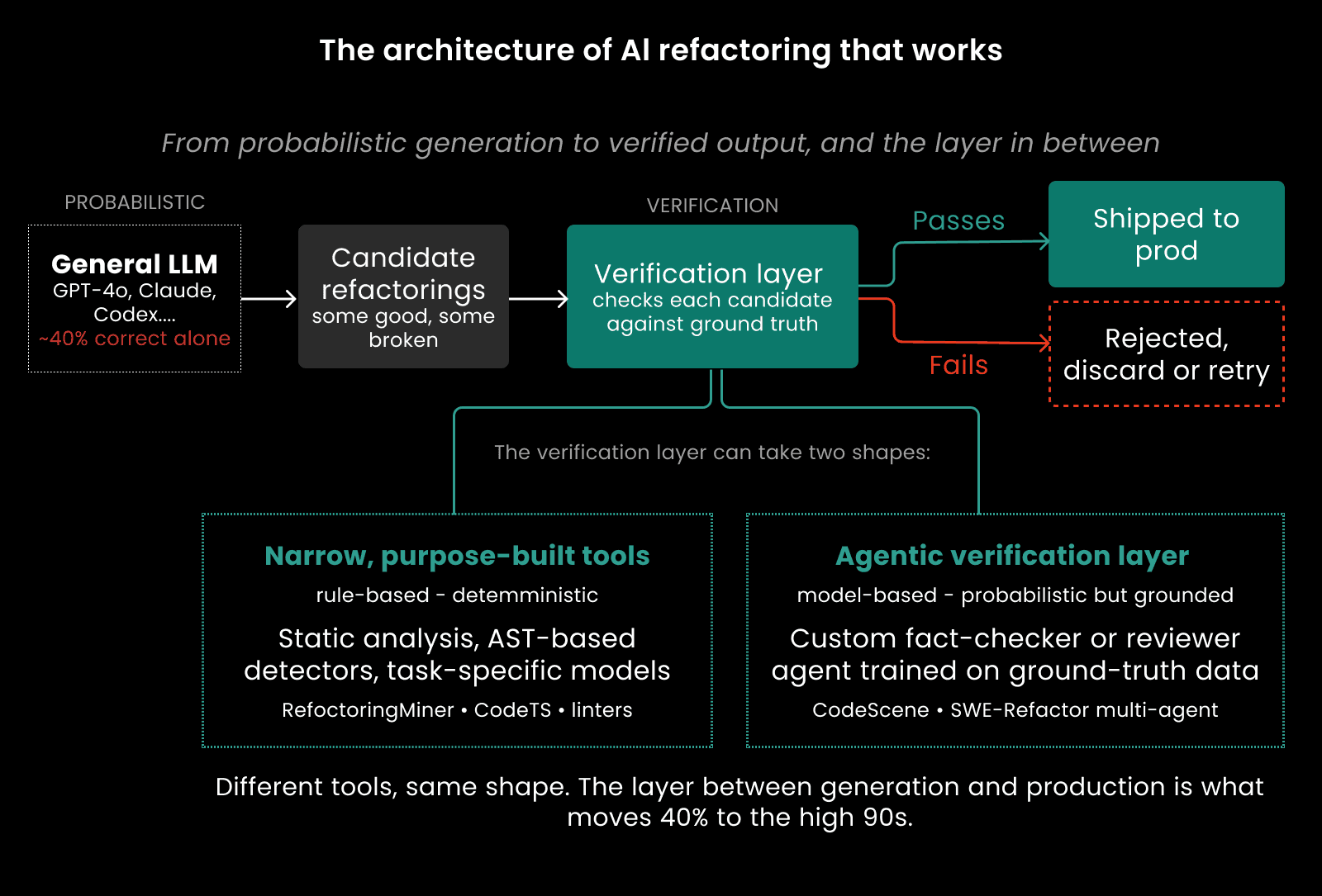 Fig. 1: Two paths toward more robust refactoring with AI.
