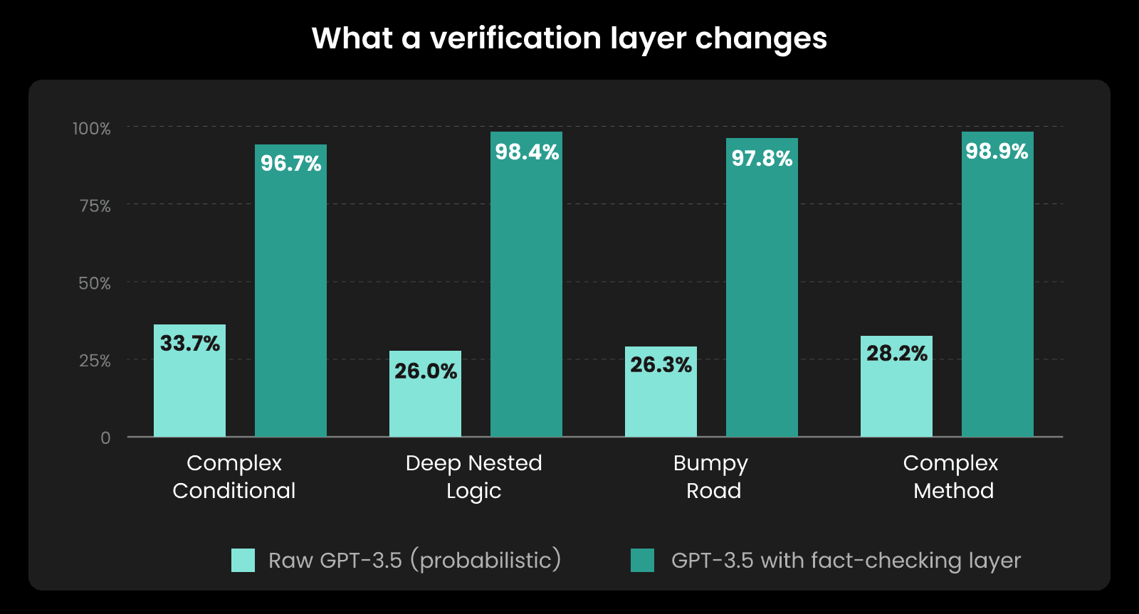 Fig. 2: Refactoring correctness rates before and after adding a verification layer (via: CodeScene)