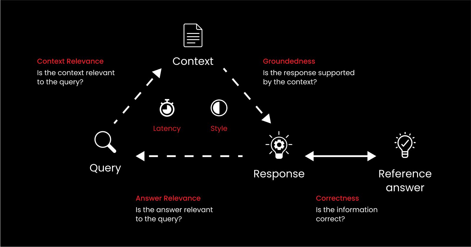 A diagram showing metrics used in evaluating RAG systems.