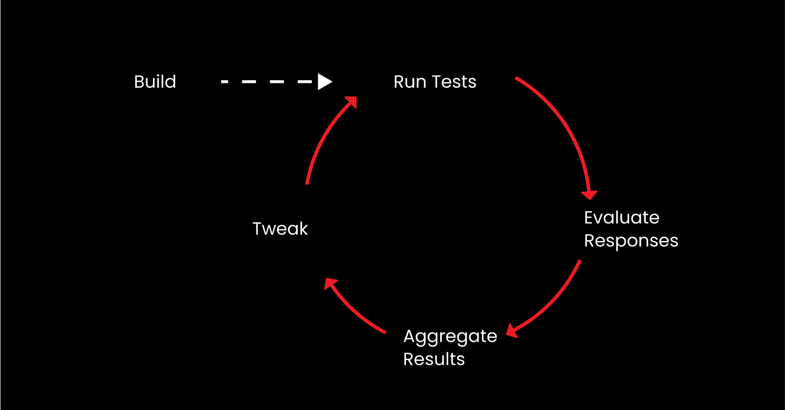 A diagram showing the RAG evaluation test cycle.