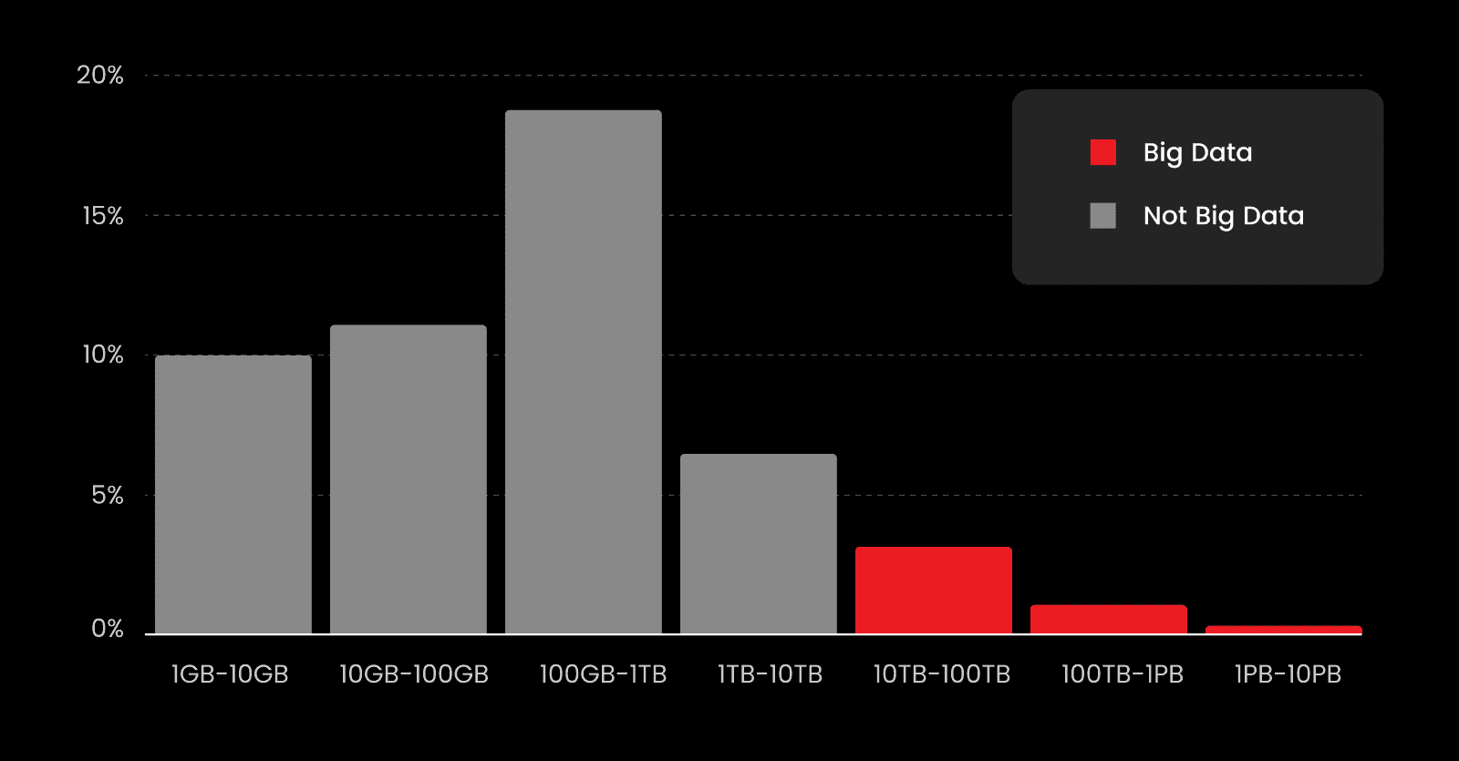 Fig. 1: Database size distribution