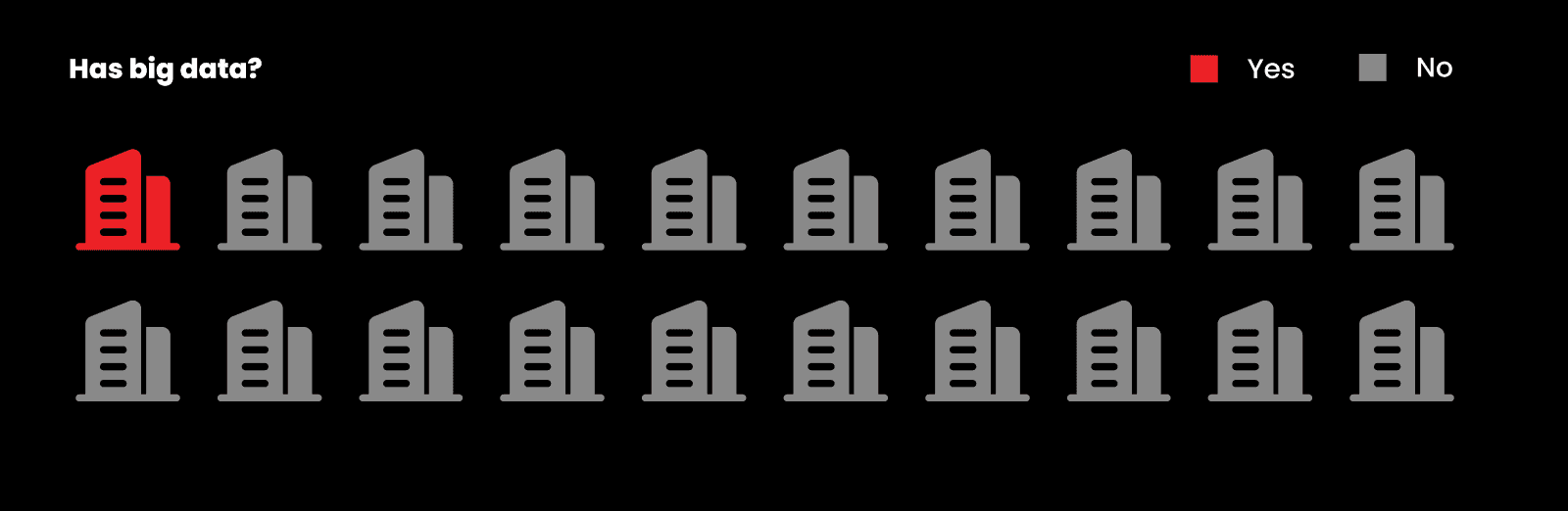 Fig. 2: Databases that qualify as Big Data
