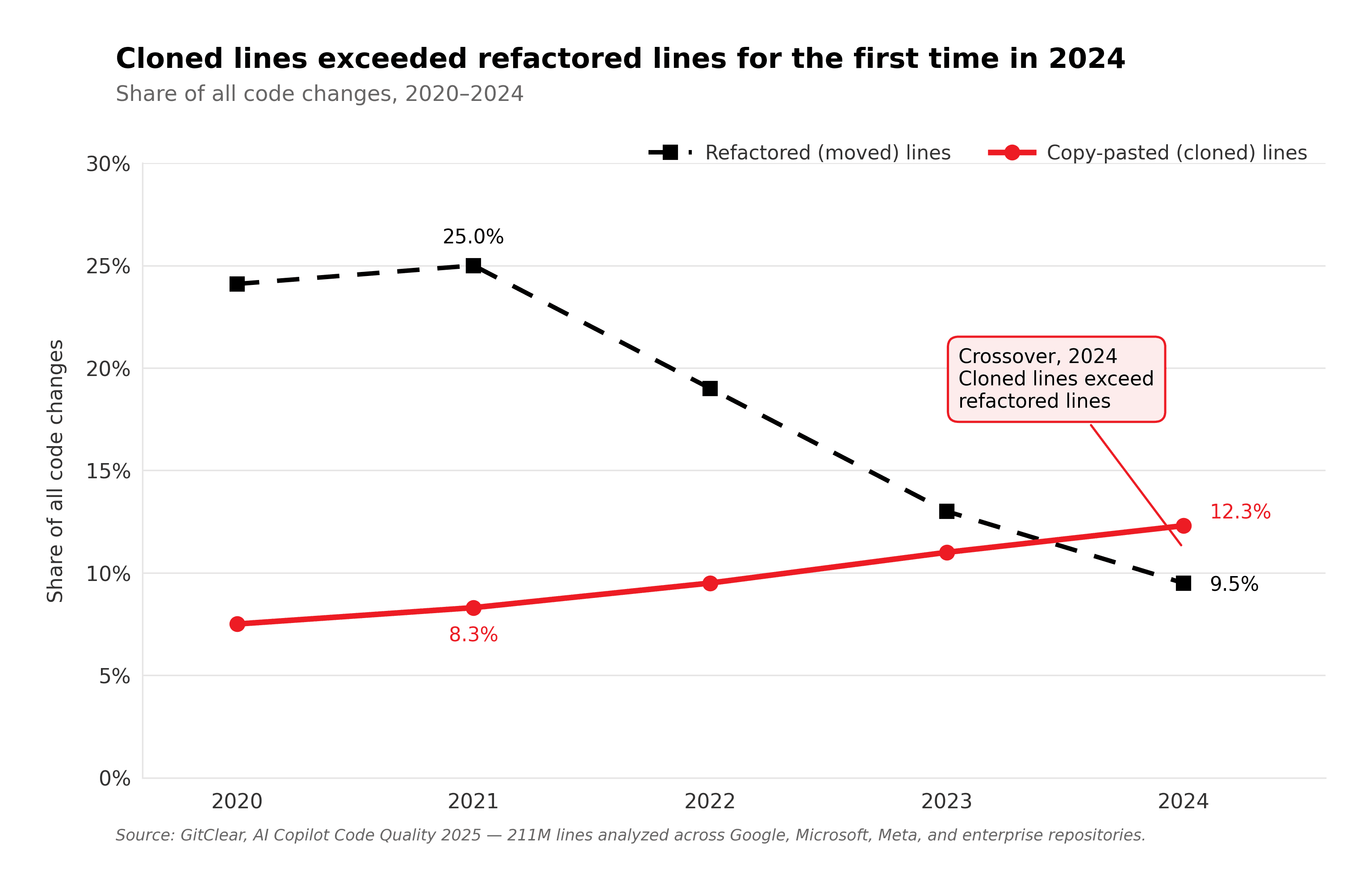 technical debt in AI coding statistics