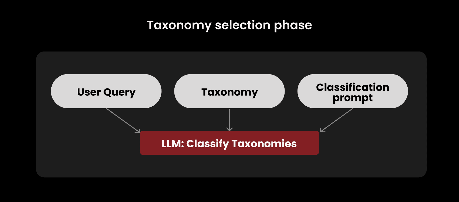 Fig. 1: Taxonomy classification phase.