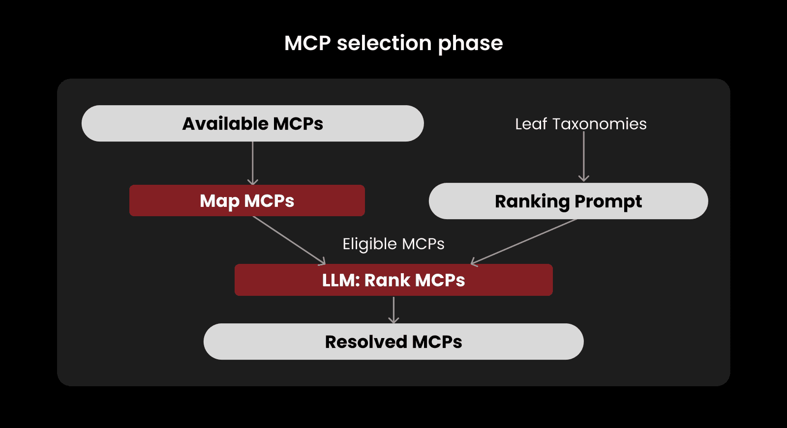 Fig. 2: MCP selection phase.