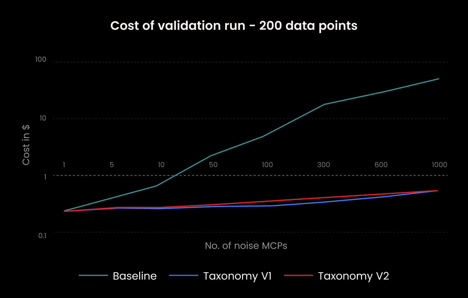Fig. 3: Token cost comparison.