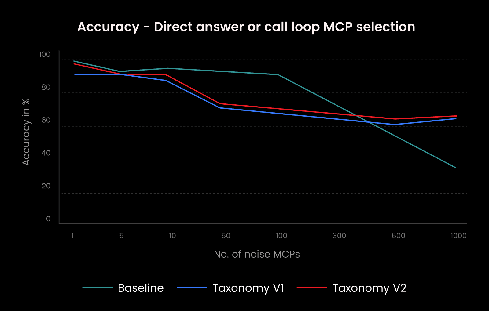 Fig. 4: Accuracy comparison.