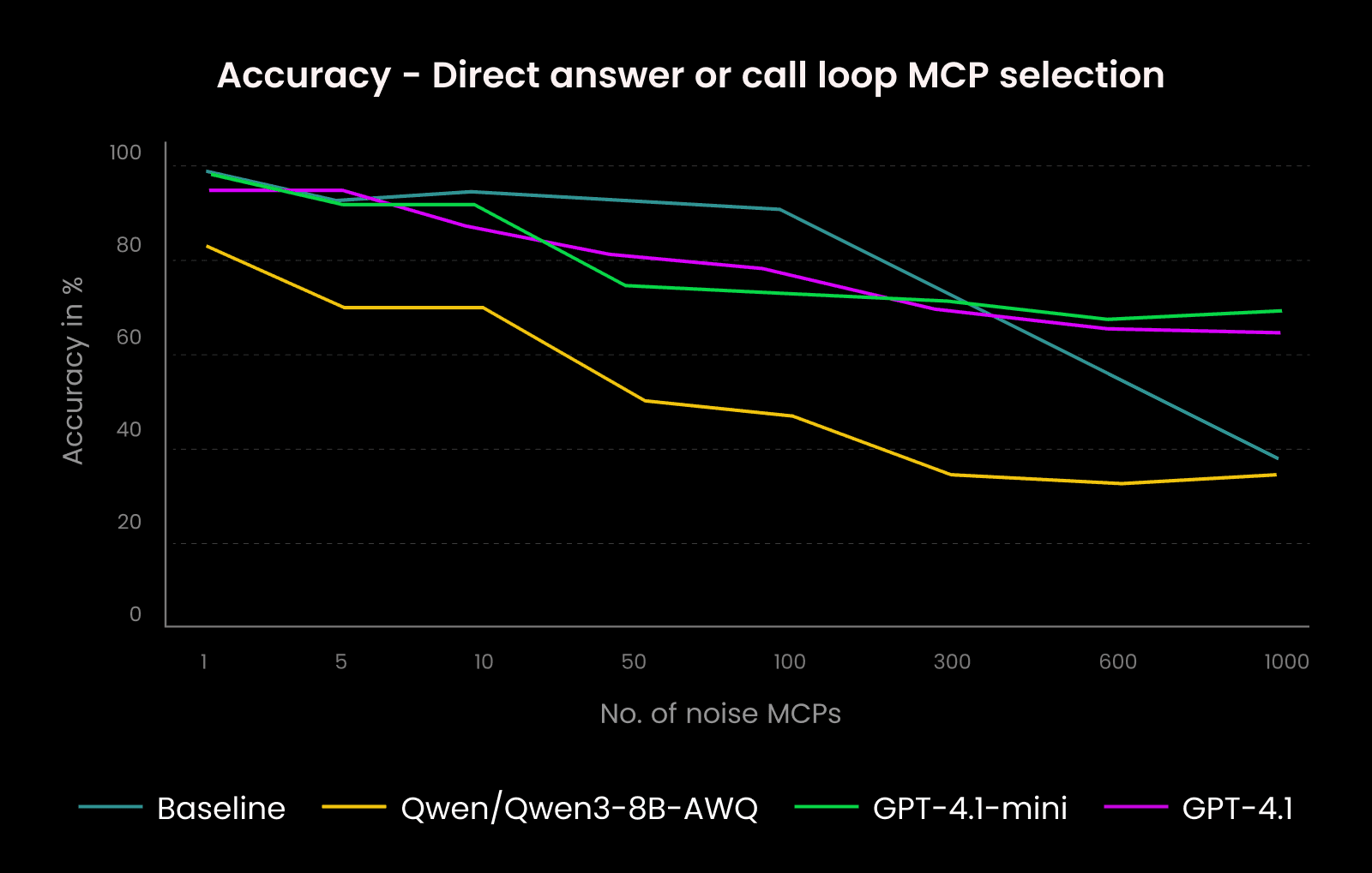 Fig. 5: Performance of JSPLIT’s inner loop depending on the LLM involved.