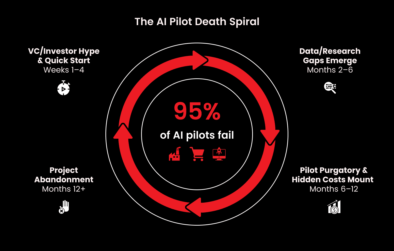 The AI Pilot Failure Spiral – A diagram showing common stages that lead to AI implementation failure.