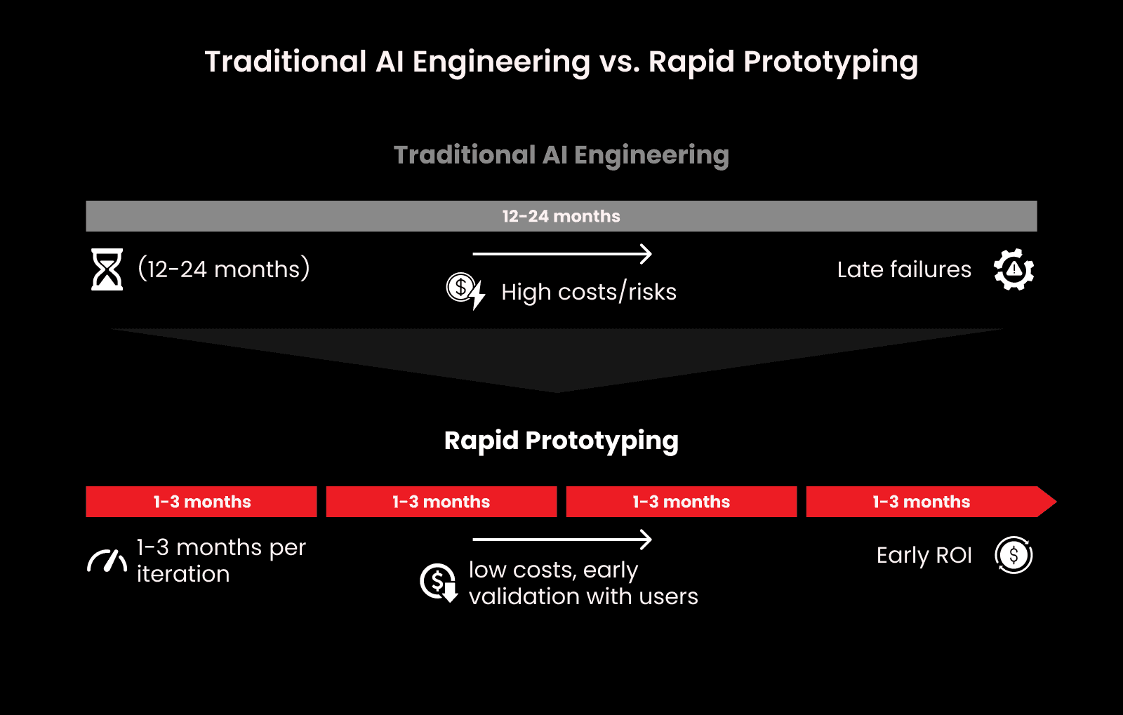 Traditional AI Engineering vs. Rapid Prototyping - Side-by-side timeline