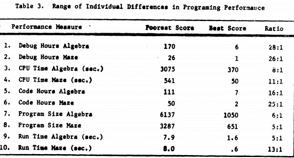 10x Engineer Code The Myth and Reality of the 10x Engineer - Janea Systems - Blog - Janea ...