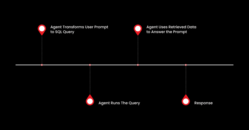 How to Automate SQL-to-RAG Pipelines: Turn Structured Data into ...