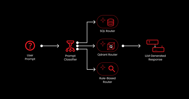 How to Automate SQL-to-RAG Pipelines: Turn Structured Data into ...